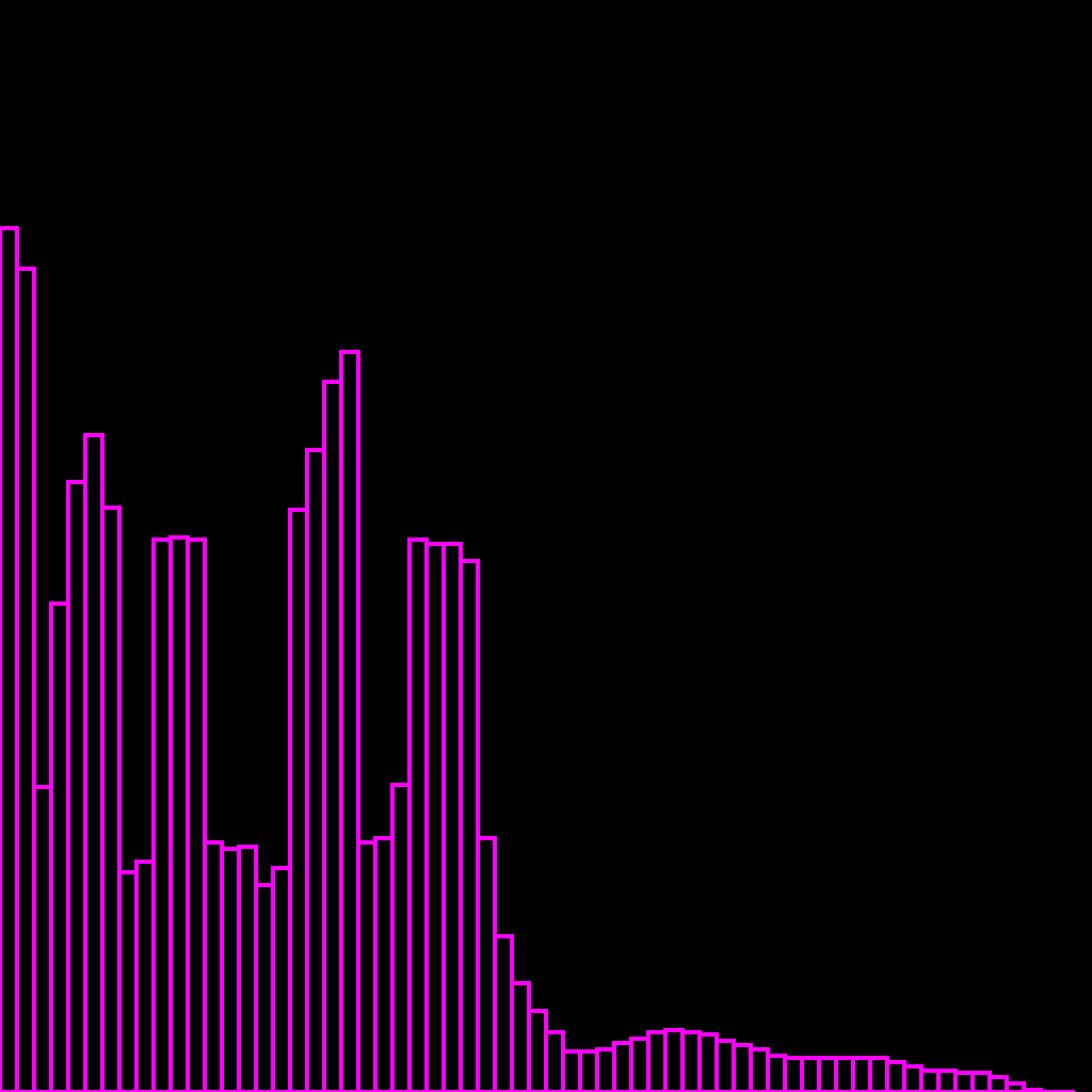 Screencap of the waveformr
          project displaying a histogram of frequencies shaped vaguely like a 
          city skyline.